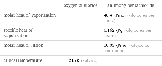  | oxygen difluoride | antimony pentachloride molar heat of vaporization | | 48.4 kJ/mol (kilojoules per mole) specific heat of vaporization | | 0.162 kJ/g (kilojoules per gram) molar heat of fusion | | 10.05 kJ/mol (kilojoules per mole) critical temperature | 215 K (kelvins) | 