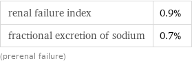 renal failure index | 0.9% fractional excretion of sodium | 0.7% (prerenal failure)