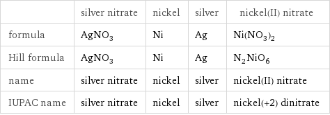  | silver nitrate | nickel | silver | nickel(II) nitrate formula | AgNO_3 | Ni | Ag | Ni(NO_3)_2 Hill formula | AgNO_3 | Ni | Ag | N_2NiO_6 name | silver nitrate | nickel | silver | nickel(II) nitrate IUPAC name | silver nitrate | nickel | silver | nickel(+2) dinitrate