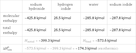  | sodium hydroxide | hydrogen iodide | water | sodium iodide molecular enthalpy | -425.8 kJ/mol | 26.5 kJ/mol | -285.8 kJ/mol | -287.8 kJ/mol total enthalpy | -425.8 kJ/mol | 26.5 kJ/mol | -285.8 kJ/mol | -287.8 kJ/mol  | H_initial = -399.3 kJ/mol | | H_final = -573.6 kJ/mol |  ΔH_rxn^0 | -573.6 kJ/mol - -399.3 kJ/mol = -174.3 kJ/mol (exothermic) | | |  