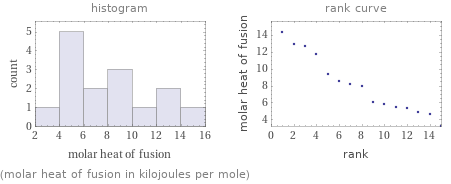   (molar heat of fusion in kilojoules per mole)