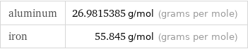 aluminum | 26.9815385 g/mol (grams per mole) iron | 55.845 g/mol (grams per mole)