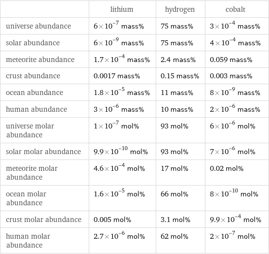  | lithium | hydrogen | cobalt universe abundance | 6×10^-7 mass% | 75 mass% | 3×10^-4 mass% solar abundance | 6×10^-9 mass% | 75 mass% | 4×10^-4 mass% meteorite abundance | 1.7×10^-4 mass% | 2.4 mass% | 0.059 mass% crust abundance | 0.0017 mass% | 0.15 mass% | 0.003 mass% ocean abundance | 1.8×10^-5 mass% | 11 mass% | 8×10^-9 mass% human abundance | 3×10^-6 mass% | 10 mass% | 2×10^-6 mass% universe molar abundance | 1×10^-7 mol% | 93 mol% | 6×10^-6 mol% solar molar abundance | 9.9×10^-10 mol% | 93 mol% | 7×10^-6 mol% meteorite molar abundance | 4.6×10^-4 mol% | 17 mol% | 0.02 mol% ocean molar abundance | 1.6×10^-5 mol% | 66 mol% | 8×10^-10 mol% crust molar abundance | 0.005 mol% | 3.1 mol% | 9.9×10^-4 mol% human molar abundance | 2.7×10^-6 mol% | 62 mol% | 2×10^-7 mol%