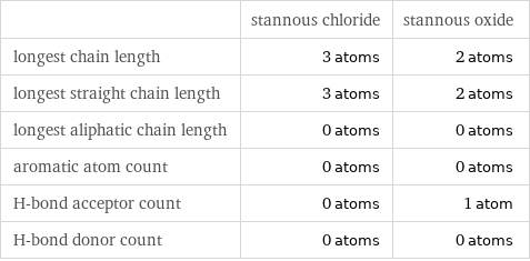  | stannous chloride | stannous oxide longest chain length | 3 atoms | 2 atoms longest straight chain length | 3 atoms | 2 atoms longest aliphatic chain length | 0 atoms | 0 atoms aromatic atom count | 0 atoms | 0 atoms H-bond acceptor count | 0 atoms | 1 atom H-bond donor count | 0 atoms | 0 atoms