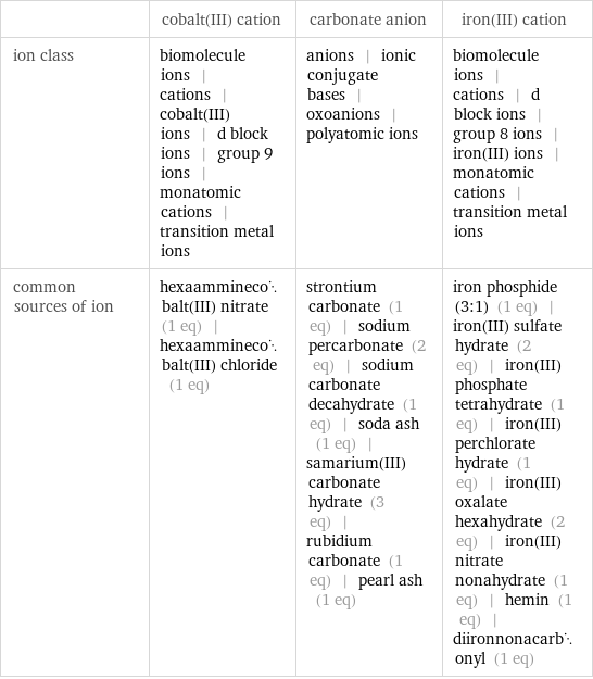  | cobalt(III) cation | carbonate anion | iron(III) cation ion class | biomolecule ions | cations | cobalt(III) ions | d block ions | group 9 ions | monatomic cations | transition metal ions | anions | ionic conjugate bases | oxoanions | polyatomic ions | biomolecule ions | cations | d block ions | group 8 ions | iron(III) ions | monatomic cations | transition metal ions common sources of ion | hexaamminecobalt(III) nitrate (1 eq) | hexaamminecobalt(III) chloride (1 eq) | strontium carbonate (1 eq) | sodium percarbonate (2 eq) | sodium carbonate decahydrate (1 eq) | soda ash (1 eq) | samarium(III) carbonate hydrate (3 eq) | rubidium carbonate (1 eq) | pearl ash (1 eq) | iron phosphide (3:1) (1 eq) | iron(III) sulfate hydrate (2 eq) | iron(III) phosphate tetrahydrate (1 eq) | iron(III) perchlorate hydrate (1 eq) | iron(III) oxalate hexahydrate (2 eq) | iron(III) nitrate nonahydrate (1 eq) | hemin (1 eq) | diironnonacarbonyl (1 eq)