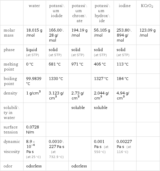  | water | potassium iodide | potassium chromate | potassium hydroxide | iodine | KCrO2 molar mass | 18.015 g/mol | 166.0028 g/mol | 194.19 g/mol | 56.105 g/mol | 253.80894 g/mol | 123.09 g/mol phase | liquid (at STP) | solid (at STP) | solid (at STP) | solid (at STP) | solid (at STP) |  melting point | 0 °C | 681 °C | 971 °C | 406 °C | 113 °C |  boiling point | 99.9839 °C | 1330 °C | | 1327 °C | 184 °C |  density | 1 g/cm^3 | 3.123 g/cm^3 | 2.73 g/cm^3 | 2.044 g/cm^3 | 4.94 g/cm^3 |  solubility in water | | | soluble | soluble | |  surface tension | 0.0728 N/m | | | | |  dynamic viscosity | 8.9×10^-4 Pa s (at 25 °C) | 0.0010227 Pa s (at 732.9 °C) | | 0.001 Pa s (at 550 °C) | 0.00227 Pa s (at 116 °C) |  odor | odorless | | odorless | | | 