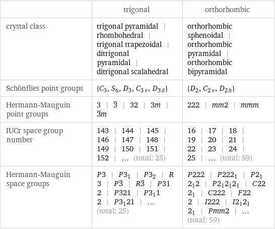  | trigonal | orthorhombic crystal class | trigonal pyramidal | rhombohedral | trigonal trapezoidal | ditrigonal pyramidal | ditrigonal scalahedral | orthorhombic sphenoidal | orthorhombic pyramidal | orthorhombic bipyramidal Schönflies point groups | {C_3, S_6, D_3, C_3v, D_3d} | {D_2, C_2v, D_2h} Hermann-Mauguin point groups | 3 | 3^_ | 32 | 3m | 3^_m | 222 | mm2 | mmm IUCr space group number | 143 | 144 | 145 | 146 | 147 | 148 | 149 | 150 | 151 | 152 | ... (total: 25) | 16 | 17 | 18 | 19 | 20 | 21 | 22 | 23 | 24 | 25 | ... (total: 59) Hermann-Mauguin space groups | P3 | P3_1 | P3_2 | R3 | P3^_ | R3^_ | P312 | P321 | P3_112 | P3_121 | ... (total: 25) | P222 | P222_1 | P2_12_12 | P2_12_12_1 | C222_1 | C222 | F222 | I222 | I2_12_12_1 | Pmm2 | ... (total: 59)