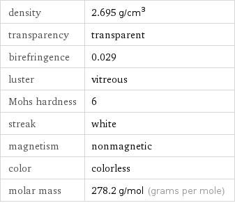 density | 2.695 g/cm^3 transparency | transparent birefringence | 0.029 luster | vitreous Mohs hardness | 6 streak | white magnetism | nonmagnetic color | colorless molar mass | 278.2 g/mol (grams per mole)