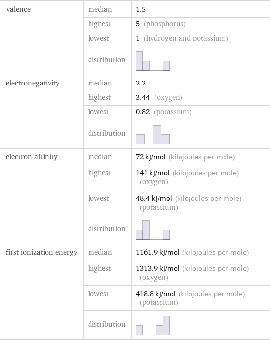 valence | median | 1.5  | highest | 5 (phosphorus)  | lowest | 1 (hydrogen and potassium)  | distribution |  electronegativity | median | 2.2  | highest | 3.44 (oxygen)  | lowest | 0.82 (potassium)  | distribution |  electron affinity | median | 72 kJ/mol (kilojoules per mole)  | highest | 141 kJ/mol (kilojoules per mole) (oxygen)  | lowest | 48.4 kJ/mol (kilojoules per mole) (potassium)  | distribution |  first ionization energy | median | 1161.9 kJ/mol (kilojoules per mole)  | highest | 1313.9 kJ/mol (kilojoules per mole) (oxygen)  | lowest | 418.8 kJ/mol (kilojoules per mole) (potassium)  | distribution | 