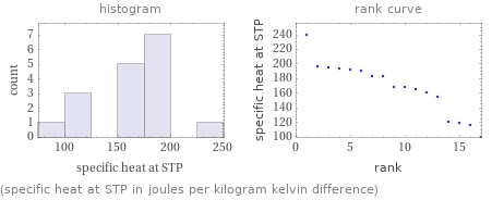   (specific heat at STP in joules per kilogram kelvin difference)