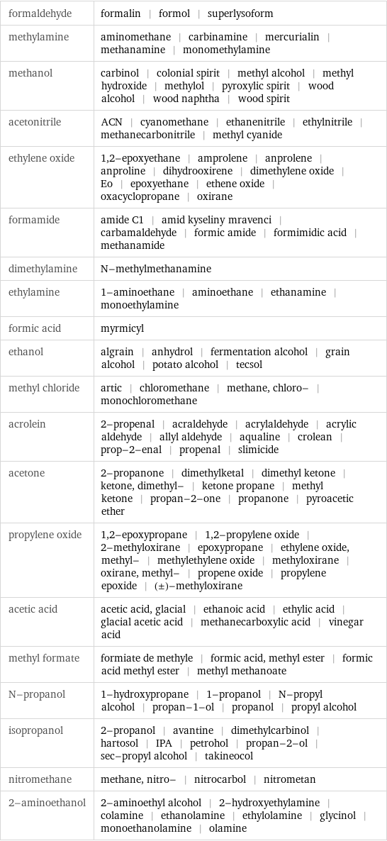 formaldehyde | formalin | formol | superlysoform methylamine | aminomethane | carbinamine | mercurialin | methanamine | monomethylamine methanol | carbinol | colonial spirit | methyl alcohol | methyl hydroxide | methylol | pyroxylic spirit | wood alcohol | wood naphtha | wood spirit acetonitrile | ACN | cyanomethane | ethanenitrile | ethylnitrile | methanecarbonitrile | methyl cyanide ethylene oxide | 1, 2-epoxyethane | amprolene | anprolene | anproline | dihydrooxirene | dimethylene oxide | Eo | epoxyethane | ethene oxide | oxacyclopropane | oxirane formamide | amide C1 | amid kyseliny mravenci | carbamaldehyde | formic amide | formimidic acid | methanamide dimethylamine | N-methylmethanamine ethylamine | 1-aminoethane | aminoethane | ethanamine | monoethylamine formic acid | myrmicyl ethanol | algrain | anhydrol | fermentation alcohol | grain alcohol | potato alcohol | tecsol methyl chloride | artic | chloromethane | methane, chloro- | monochloromethane acrolein | 2-propenal | acraldehyde | acrylaldehyde | acrylic aldehyde | allyl aldehyde | aqualine | crolean | prop-2-enal | propenal | slimicide acetone | 2-propanone | dimethylketal | dimethyl ketone | ketone, dimethyl- | ketone propane | methyl ketone | propan-2-one | propanone | pyroacetic ether propylene oxide | 1, 2-epoxypropane | 1, 2-propylene oxide | 2-methyloxirane | epoxypropane | ethylene oxide, methyl- | methylethylene oxide | methyloxirane | oxirane, methyl- | propene oxide | propylene epoxide | (±)-methyloxirane acetic acid | acetic acid, glacial | ethanoic acid | ethylic acid | glacial acetic acid | methanecarboxylic acid | vinegar acid methyl formate | formiate de methyle | formic acid, methyl ester | formic acid methyl ester | methyl methanoate N-propanol | 1-hydroxypropane | 1-propanol | N-propyl alcohol | propan-1-ol | propanol | propyl alcohol isopropanol | 2-propanol | avantine | dimethylcarbinol | hartosol | IPA | petrohol | propan-2-ol | sec-propyl alcohol | takineocol nitromethane | methane, nitro- | nitrocarbol | nitrometan 2-aminoethanol | 2-aminoethyl alcohol | 2-hydroxyethylamine | colamine | ethanolamine | ethylolamine | glycinol | monoethanolamine | olamine