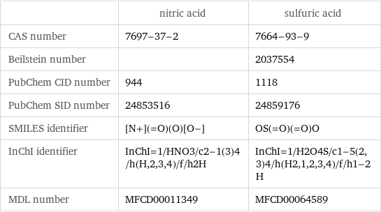  | nitric acid | sulfuric acid CAS number | 7697-37-2 | 7664-93-9 Beilstein number | | 2037554 PubChem CID number | 944 | 1118 PubChem SID number | 24853516 | 24859176 SMILES identifier | [N+](=O)(O)[O-] | OS(=O)(=O)O InChI identifier | InChI=1/HNO3/c2-1(3)4/h(H, 2, 3, 4)/f/h2H | InChI=1/H2O4S/c1-5(2, 3)4/h(H2, 1, 2, 3, 4)/f/h1-2H MDL number | MFCD00011349 | MFCD00064589