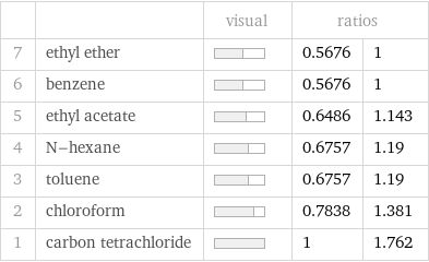  | | visual | ratios |  7 | ethyl ether | | 0.5676 | 1 6 | benzene | | 0.5676 | 1 5 | ethyl acetate | | 0.6486 | 1.143 4 | N-hexane | | 0.6757 | 1.19 3 | toluene | | 0.6757 | 1.19 2 | chloroform | | 0.7838 | 1.381 1 | carbon tetrachloride | | 1 | 1.762