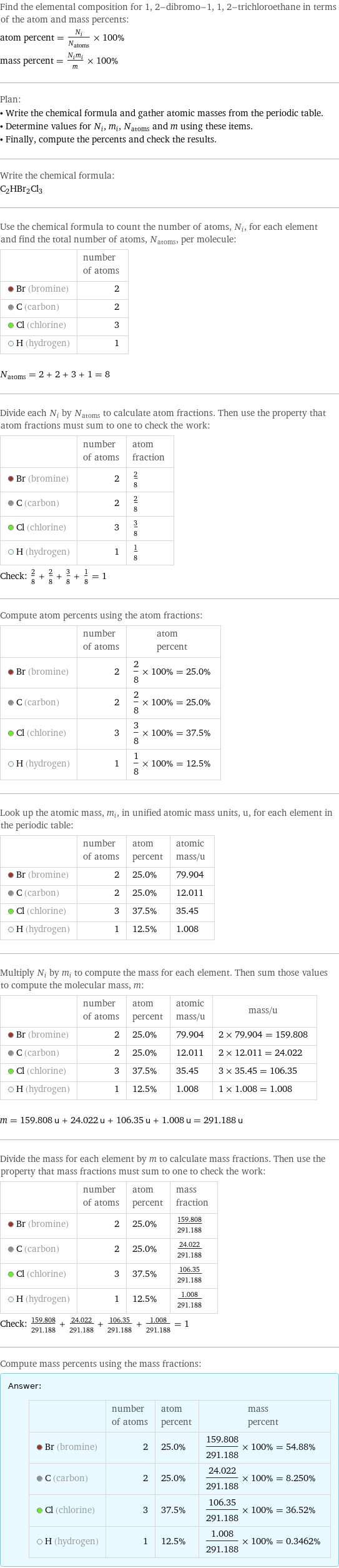 Find the elemental composition for 1, 2-dibromo-1, 1, 2-trichloroethane in terms of the atom and mass percents: atom percent = N_i/N_atoms × 100% mass percent = (N_im_i)/m × 100% Plan: • Write the chemical formula and gather atomic masses from the periodic table. • Determine values for N_i, m_i, N_atoms and m using these items. • Finally, compute the percents and check the results. Write the chemical formula: C_2HBr_2Cl_3 Use the chemical formula to count the number of atoms, N_i, for each element and find the total number of atoms, N_atoms, per molecule:  | number of atoms  Br (bromine) | 2  C (carbon) | 2  Cl (chlorine) | 3  H (hydrogen) | 1  N_atoms = 2 + 2 + 3 + 1 = 8 Divide each N_i by N_atoms to calculate atom fractions. Then use the property that atom fractions must sum to one to check the work:  | number of atoms | atom fraction  Br (bromine) | 2 | 2/8  C (carbon) | 2 | 2/8  Cl (chlorine) | 3 | 3/8  H (hydrogen) | 1 | 1/8 Check: 2/8 + 2/8 + 3/8 + 1/8 = 1 Compute atom percents using the atom fractions:  | number of atoms | atom percent  Br (bromine) | 2 | 2/8 × 100% = 25.0%  C (carbon) | 2 | 2/8 × 100% = 25.0%  Cl (chlorine) | 3 | 3/8 × 100% = 37.5%  H (hydrogen) | 1 | 1/8 × 100% = 12.5% Look up the atomic mass, m_i, in unified atomic mass units, u, for each element in the periodic table:  | number of atoms | atom percent | atomic mass/u  Br (bromine) | 2 | 25.0% | 79.904  C (carbon) | 2 | 25.0% | 12.011  Cl (chlorine) | 3 | 37.5% | 35.45  H (hydrogen) | 1 | 12.5% | 1.008 Multiply N_i by m_i to compute the mass for each element. Then sum those values to compute the molecular mass, m:  | number of atoms | atom percent | atomic mass/u | mass/u  Br (bromine) | 2 | 25.0% | 79.904 | 2 × 79.904 = 159.808  C (carbon) | 2 | 25.0% | 12.011 | 2 × 12.011 = 24.022  Cl (chlorine) | 3 | 37.5% | 35.45 | 3 × 35.45 = 106.35  H (hydrogen) | 1 | 12.5% | 1.008 | 1 × 1.008 = 1.008  m = 159.808 u + 24.022 u + 106.35 u + 1.008 u = 291.188 u Divide the mass for each element by m to calculate mass fractions. Then use the property that mass fractions must sum to one to check the work:  | number of atoms | atom percent | mass fraction  Br (bromine) | 2 | 25.0% | 159.808/291.188  C (carbon) | 2 | 25.0% | 24.022/291.188  Cl (chlorine) | 3 | 37.5% | 106.35/291.188  H (hydrogen) | 1 | 12.5% | 1.008/291.188 Check: 159.808/291.188 + 24.022/291.188 + 106.35/291.188 + 1.008/291.188 = 1 Compute mass percents using the mass fractions: Answer: |   | | number of atoms | atom percent | mass percent  Br (bromine) | 2 | 25.0% | 159.808/291.188 × 100% = 54.88%  C (carbon) | 2 | 25.0% | 24.022/291.188 × 100% = 8.250%  Cl (chlorine) | 3 | 37.5% | 106.35/291.188 × 100% = 36.52%  H (hydrogen) | 1 | 12.5% | 1.008/291.188 × 100% = 0.3462%