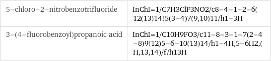 5-chloro-2-nitrobenzotrifluoride | InChI=1/C7H3ClF3NO2/c8-4-1-2-6(12(13)14)5(3-4)7(9, 10)11/h1-3H 3-(4-fluorobenzoyl)propanoic acid | InChI=1/C10H9FO3/c11-8-3-1-7(2-4-8)9(12)5-6-10(13)14/h1-4H, 5-6H2, (H, 13, 14)/f/h13H