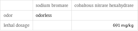  | sodium bromate | cobaltous nitrate hexahydrate odor | odorless |  lethal dosage | | 691 mg/kg