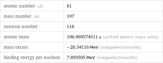 atomic number (Z) | 81 mass number (A) | 197 neutron number | 116 atomic mass | 196.969574511 u (unified atomic mass units) mass excess | -28.34116 MeV (megaelectronvolts) binding energy per nucleon | 7.893505 MeV (megaelectronvolts)