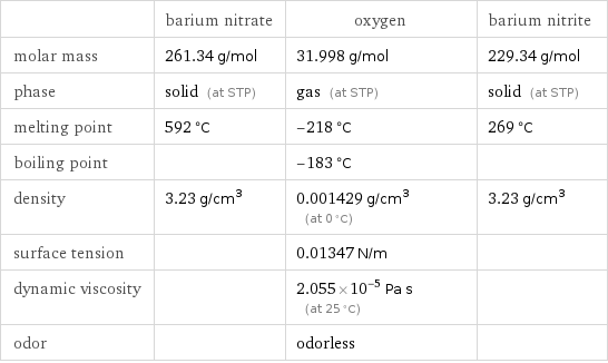  | barium nitrate | oxygen | barium nitrite molar mass | 261.34 g/mol | 31.998 g/mol | 229.34 g/mol phase | solid (at STP) | gas (at STP) | solid (at STP) melting point | 592 °C | -218 °C | 269 °C boiling point | | -183 °C |  density | 3.23 g/cm^3 | 0.001429 g/cm^3 (at 0 °C) | 3.23 g/cm^3 surface tension | | 0.01347 N/m |  dynamic viscosity | | 2.055×10^-5 Pa s (at 25 °C) |  odor | | odorless | 