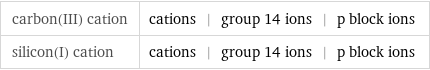 carbon(III) cation | cations | group 14 ions | p block ions silicon(I) cation | cations | group 14 ions | p block ions