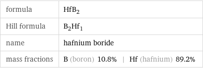 formula | HfB_2 Hill formula | B_2Hf_1 name | hafnium boride mass fractions | B (boron) 10.8% | Hf (hafnium) 89.2%