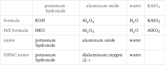  | potassium hydroxide | aluminum oxide | water | KAlO2 formula | KOH | Al_2O_3 | H_2O | KAlO2 Hill formula | HKO | Al_2O_3 | H_2O | AlKO2 name | potassium hydroxide | aluminum oxide | water |  IUPAC name | potassium hydroxide | dialuminum;oxygen(2-) | water | 