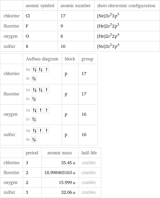  | atomic symbol | atomic number | short electronic configuration chlorine | Cl | 17 | [Ne]3s^23p^5 fluorine | F | 9 | [He]2s^22p^5 oxygen | O | 8 | [He]2s^22p^4 sulfur | S | 16 | [Ne]3s^23p^4  | Aufbau diagram | block | group chlorine | 3p  3s | p | 17 fluorine | 2p  2s | p | 17 oxygen | 2p  2s | p | 16 sulfur | 3p  3s | p | 16  | period | atomic mass | half-life chlorine | 3 | 35.45 u | (stable) fluorine | 2 | 18.998403163 u | (stable) oxygen | 2 | 15.999 u | (stable) sulfur | 3 | 32.06 u | (stable)