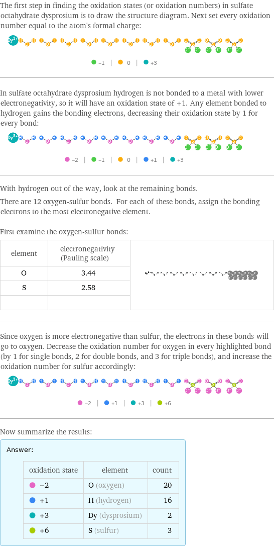 The first step in finding the oxidation states (or oxidation numbers) in sulfate octahydrate dysprosium is to draw the structure diagram. Next set every oxidation number equal to the atom's formal charge:  In sulfate octahydrate dysprosium hydrogen is not bonded to a metal with lower electronegativity, so it will have an oxidation state of +1. Any element bonded to hydrogen gains the bonding electrons, decreasing their oxidation state by 1 for every bond:  With hydrogen out of the way, look at the remaining bonds. There are 12 oxygen-sulfur bonds. For each of these bonds, assign the bonding electrons to the most electronegative element.  First examine the oxygen-sulfur bonds: element | electronegativity (Pauling scale) |  O | 3.44 |  S | 2.58 |   | |  Since oxygen is more electronegative than sulfur, the electrons in these bonds will go to oxygen. Decrease the oxidation number for oxygen in every highlighted bond (by 1 for single bonds, 2 for double bonds, and 3 for triple bonds), and increase the oxidation number for sulfur accordingly:  Now summarize the results: Answer: |   | oxidation state | element | count  -2 | O (oxygen) | 20  +1 | H (hydrogen) | 16  +3 | Dy (dysprosium) | 2  +6 | S (sulfur) | 3