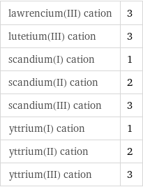 lawrencium(III) cation | 3 lutetium(III) cation | 3 scandium(I) cation | 1 scandium(II) cation | 2 scandium(III) cation | 3 yttrium(I) cation | 1 yttrium(II) cation | 2 yttrium(III) cation | 3