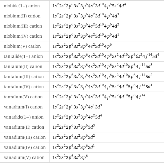 niobide(1-) anion | 1s^22s^22p^63s^23p^64s^23d^104p^65s^24d^4 niobium(II) cation | 1s^22s^22p^63s^23p^64s^23d^104p^64d^3 niobium(III) cation | 1s^22s^22p^63s^23p^64s^23d^104p^64d^2 niobium(IV) cation | 1s^22s^22p^63s^23p^64s^23d^104p^64d^1 niobium(V) cation | 1s^22s^22p^63s^23p^64s^23d^104p^6 tantalide(1-) anion | 1s^22s^22p^63s^23p^64s^23d^104p^65s^24d^105p^66s^24f^145d^4 tantalum(II) cation | 1s^22s^22p^63s^23p^64s^23d^104p^65s^24d^105p^64f^145d^3 tantalum(III) cation | 1s^22s^22p^63s^23p^64s^23d^104p^65s^24d^105p^64f^145d^2 tantalum(IV) cation | 1s^22s^22p^63s^23p^64s^23d^104p^65s^24d^105p^64f^145d^1 tantalum(V) cation | 1s^22s^22p^63s^23p^64s^23d^104p^65s^24d^105p^64f^14 vanadium(I) cation | 1s^22s^22p^63s^23p^64s^13d^3 vanadide(1-) anion | 1s^22s^22p^63s^23p^64s^23d^4 vanadium(II) cation | 1s^22s^22p^63s^23p^63d^3 vanadium(III) cation | 1s^22s^22p^63s^23p^63d^2 vanadium(IV) cation | 1s^22s^22p^63s^23p^63d^1 vanadium(V) cation | 1s^22s^22p^63s^23p^6