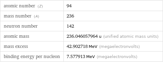 atomic number (Z) | 94 mass number (A) | 236 neutron number | 142 atomic mass | 236.046057964 u (unified atomic mass units) mass excess | 42.902718 MeV (megaelectronvolts) binding energy per nucleon | 7.577913 MeV (megaelectronvolts)