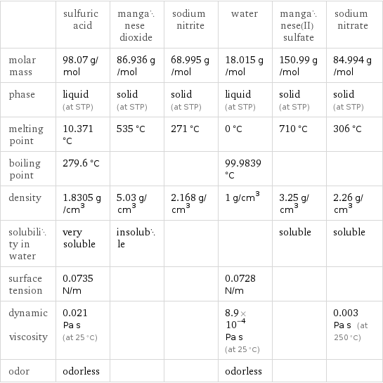  | sulfuric acid | manganese dioxide | sodium nitrite | water | manganese(II) sulfate | sodium nitrate molar mass | 98.07 g/mol | 86.936 g/mol | 68.995 g/mol | 18.015 g/mol | 150.99 g/mol | 84.994 g/mol phase | liquid (at STP) | solid (at STP) | solid (at STP) | liquid (at STP) | solid (at STP) | solid (at STP) melting point | 10.371 °C | 535 °C | 271 °C | 0 °C | 710 °C | 306 °C boiling point | 279.6 °C | | | 99.9839 °C | |  density | 1.8305 g/cm^3 | 5.03 g/cm^3 | 2.168 g/cm^3 | 1 g/cm^3 | 3.25 g/cm^3 | 2.26 g/cm^3 solubility in water | very soluble | insoluble | | | soluble | soluble surface tension | 0.0735 N/m | | | 0.0728 N/m | |  dynamic viscosity | 0.021 Pa s (at 25 °C) | | | 8.9×10^-4 Pa s (at 25 °C) | | 0.003 Pa s (at 250 °C) odor | odorless | | | odorless | | 