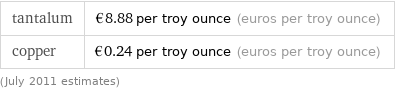 tantalum | €8.88 per troy ounce (euros per troy ounce) copper | €0.24 per troy ounce (euros per troy ounce) (July 2011 estimates)