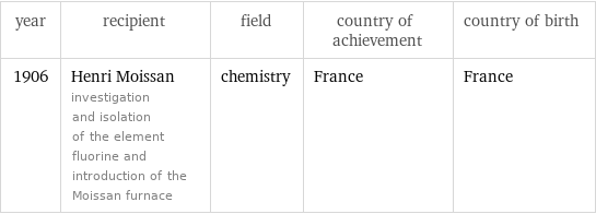 year | recipient | field | country of achievement | country of birth 1906 | Henri Moissan investigation and isolation of the element fluorine and introduction of the Moissan furnace | chemistry | France | France