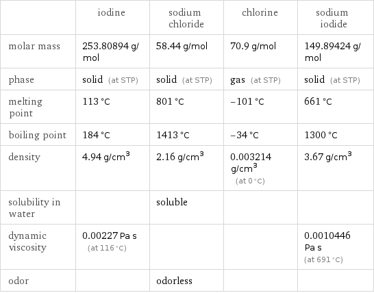  | iodine | sodium chloride | chlorine | sodium iodide molar mass | 253.80894 g/mol | 58.44 g/mol | 70.9 g/mol | 149.89424 g/mol phase | solid (at STP) | solid (at STP) | gas (at STP) | solid (at STP) melting point | 113 °C | 801 °C | -101 °C | 661 °C boiling point | 184 °C | 1413 °C | -34 °C | 1300 °C density | 4.94 g/cm^3 | 2.16 g/cm^3 | 0.003214 g/cm^3 (at 0 °C) | 3.67 g/cm^3 solubility in water | | soluble | |  dynamic viscosity | 0.00227 Pa s (at 116 °C) | | | 0.0010446 Pa s (at 691 °C) odor | | odorless | | 