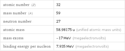 atomic number (Z) | 32 mass number (A) | 59 neutron number | 27 atomic mass | 58.98175 u (unified atomic mass units) mass excess | -17 MeV (megaelectronvolts) binding energy per nucleon | 7.935 MeV (megaelectronvolts)