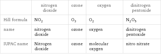  | nitrogen dioxide | ozone | oxygen | dinitrogen pentoxide Hill formula | NO_2 | O_3 | O_2 | N_2O_5 name | nitrogen dioxide | ozone | oxygen | dinitrogen pentoxide IUPAC name | Nitrogen dioxide | ozone | molecular oxygen | nitro nitrate