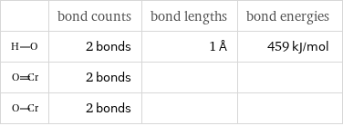  | bond counts | bond lengths | bond energies  | 2 bonds | 1 Å | 459 kJ/mol  | 2 bonds | |   | 2 bonds | | 