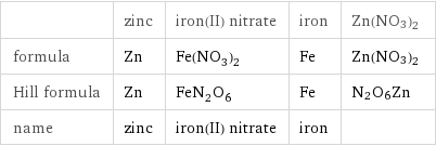  | zinc | iron(II) nitrate | iron | Zn(NO3)2 formula | Zn | Fe(NO_3)_2 | Fe | Zn(NO3)2 Hill formula | Zn | FeN_2O_6 | Fe | N2O6Zn name | zinc | iron(II) nitrate | iron | 