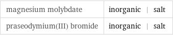 magnesium molybdate | inorganic | salt praseodymium(III) bromide | inorganic | salt