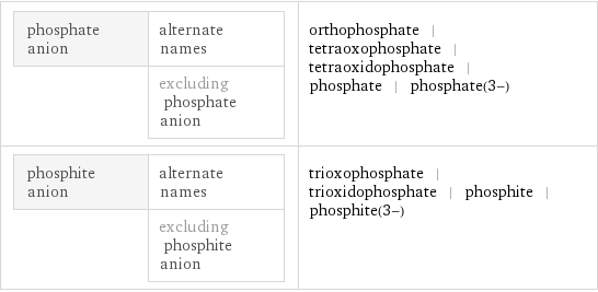 phosphate anion | alternate names  | excluding phosphate anion | orthophosphate | tetraoxophosphate | tetraoxidophosphate | phosphate | phosphate(3-) phosphite anion | alternate names  | excluding phosphite anion | trioxophosphate | trioxidophosphate | phosphite | phosphite(3-)