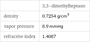  | 3, 3-dimethylheptane density | 0.7254 g/cm^3 vapor pressure | 8.9 mmHg refractive index | 1.4087