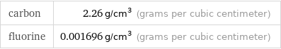 carbon | 2.26 g/cm^3 (grams per cubic centimeter) fluorine | 0.001696 g/cm^3 (grams per cubic centimeter)