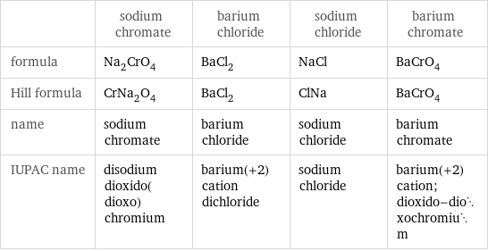  | sodium chromate | barium chloride | sodium chloride | barium chromate formula | Na_2CrO_4 | BaCl_2 | NaCl | BaCrO_4 Hill formula | CrNa_2O_4 | BaCl_2 | ClNa | BaCrO_4 name | sodium chromate | barium chloride | sodium chloride | barium chromate IUPAC name | disodium dioxido(dioxo)chromium | barium(+2) cation dichloride | sodium chloride | barium(+2) cation; dioxido-dioxochromium