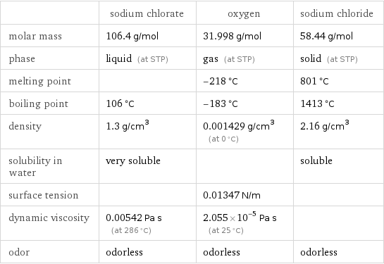  | sodium chlorate | oxygen | sodium chloride molar mass | 106.4 g/mol | 31.998 g/mol | 58.44 g/mol phase | liquid (at STP) | gas (at STP) | solid (at STP) melting point | | -218 °C | 801 °C boiling point | 106 °C | -183 °C | 1413 °C density | 1.3 g/cm^3 | 0.001429 g/cm^3 (at 0 °C) | 2.16 g/cm^3 solubility in water | very soluble | | soluble surface tension | | 0.01347 N/m |  dynamic viscosity | 0.00542 Pa s (at 286 °C) | 2.055×10^-5 Pa s (at 25 °C) |  odor | odorless | odorless | odorless