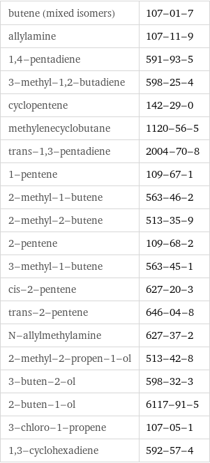 butene (mixed isomers) | 107-01-7 allylamine | 107-11-9 1, 4-pentadiene | 591-93-5 3-methyl-1, 2-butadiene | 598-25-4 cyclopentene | 142-29-0 methylenecyclobutane | 1120-56-5 trans-1, 3-pentadiene | 2004-70-8 1-pentene | 109-67-1 2-methyl-1-butene | 563-46-2 2-methyl-2-butene | 513-35-9 2-pentene | 109-68-2 3-methyl-1-butene | 563-45-1 cis-2-pentene | 627-20-3 trans-2-pentene | 646-04-8 N-allylmethylamine | 627-37-2 2-methyl-2-propen-1-ol | 513-42-8 3-buten-2-ol | 598-32-3 2-buten-1-ol | 6117-91-5 3-chloro-1-propene | 107-05-1 1, 3-cyclohexadiene | 592-57-4