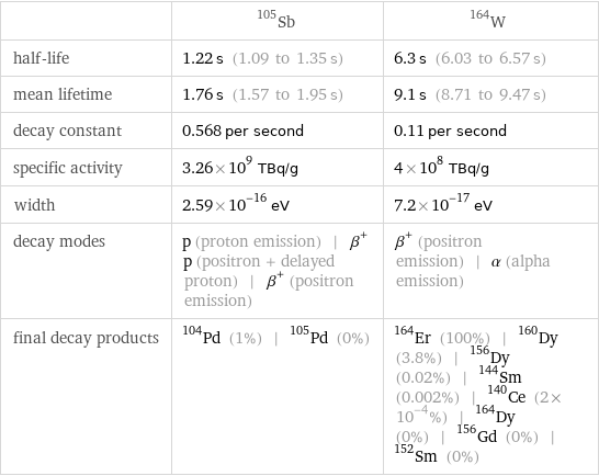  | Sb-105 | W-164 half-life | 1.22 s (1.09 to 1.35 s) | 6.3 s (6.03 to 6.57 s) mean lifetime | 1.76 s (1.57 to 1.95 s) | 9.1 s (8.71 to 9.47 s) decay constant | 0.568 per second | 0.11 per second specific activity | 3.26×10^9 TBq/g | 4×10^8 TBq/g width | 2.59×10^-16 eV | 7.2×10^-17 eV decay modes | p (proton emission) | β^+p (positron + delayed proton) | β^+ (positron emission) | β^+ (positron emission) | α (alpha emission) final decay products | Pd-104 (1%) | Pd-105 (0%) | Er-164 (100%) | Dy-160 (3.8%) | Dy-156 (0.02%) | Sm-144 (0.002%) | Ce-140 (2×10^-4%) | Dy-164 (0%) | Gd-156 (0%) | Sm-152 (0%)