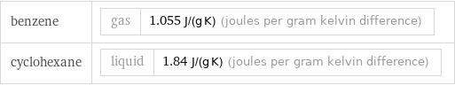 benzene | gas | 1.055 J/(g K) (joules per gram kelvin difference) cyclohexane | liquid | 1.84 J/(g K) (joules per gram kelvin difference)