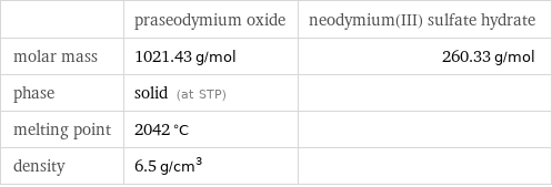  | praseodymium oxide | neodymium(III) sulfate hydrate molar mass | 1021.43 g/mol | 260.33 g/mol phase | solid (at STP) |  melting point | 2042 °C |  density | 6.5 g/cm^3 | 