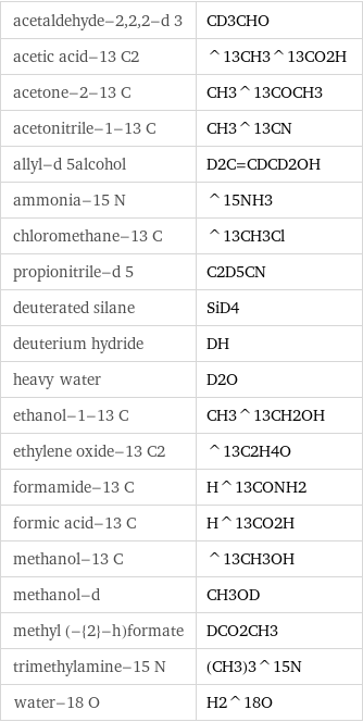 acetaldehyde-2, 2, 2-d 3 | CD3CHO acetic acid-13 C2 | ^13CH3^13CO2H acetone-2-13 C | CH3^13COCH3 acetonitrile-1-13 C | CH3^13CN allyl-d 5alcohol | D2C=CDCD2OH ammonia-15 N | ^15NH3 chloromethane-13 C | ^13CH3Cl propionitrile-d 5 | C2D5CN deuterated silane | SiD4 deuterium hydride | DH heavy water | D2O ethanol-1-13 C | CH3^13CH2OH ethylene oxide-13 C2 | ^13C2H4O formamide-13 C | H^13CONH2 formic acid-13 C | H^13CO2H methanol-13 C | ^13CH3OH methanol-d | CH3OD methyl (-{2}-h)formate | DCO2CH3 trimethylamine-15 N | (CH3)3^15N water-18 O | H2^18O