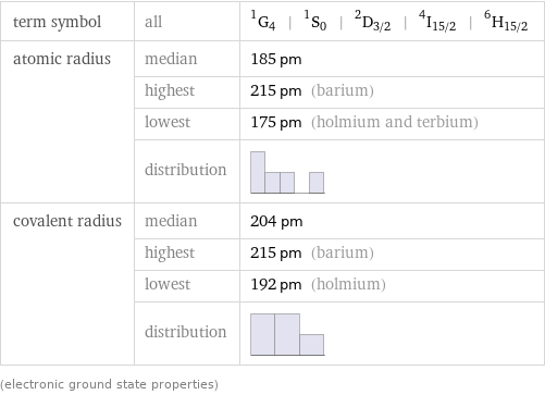term symbol | all | ^1G_4 | ^1S_0 | ^2D_(3/2) | ^4I_(15/2) | ^6H_(15/2) atomic radius | median | 185 pm  | highest | 215 pm (barium)  | lowest | 175 pm (holmium and terbium)  | distribution |  covalent radius | median | 204 pm  | highest | 215 pm (barium)  | lowest | 192 pm (holmium)  | distribution |  (electronic ground state properties)